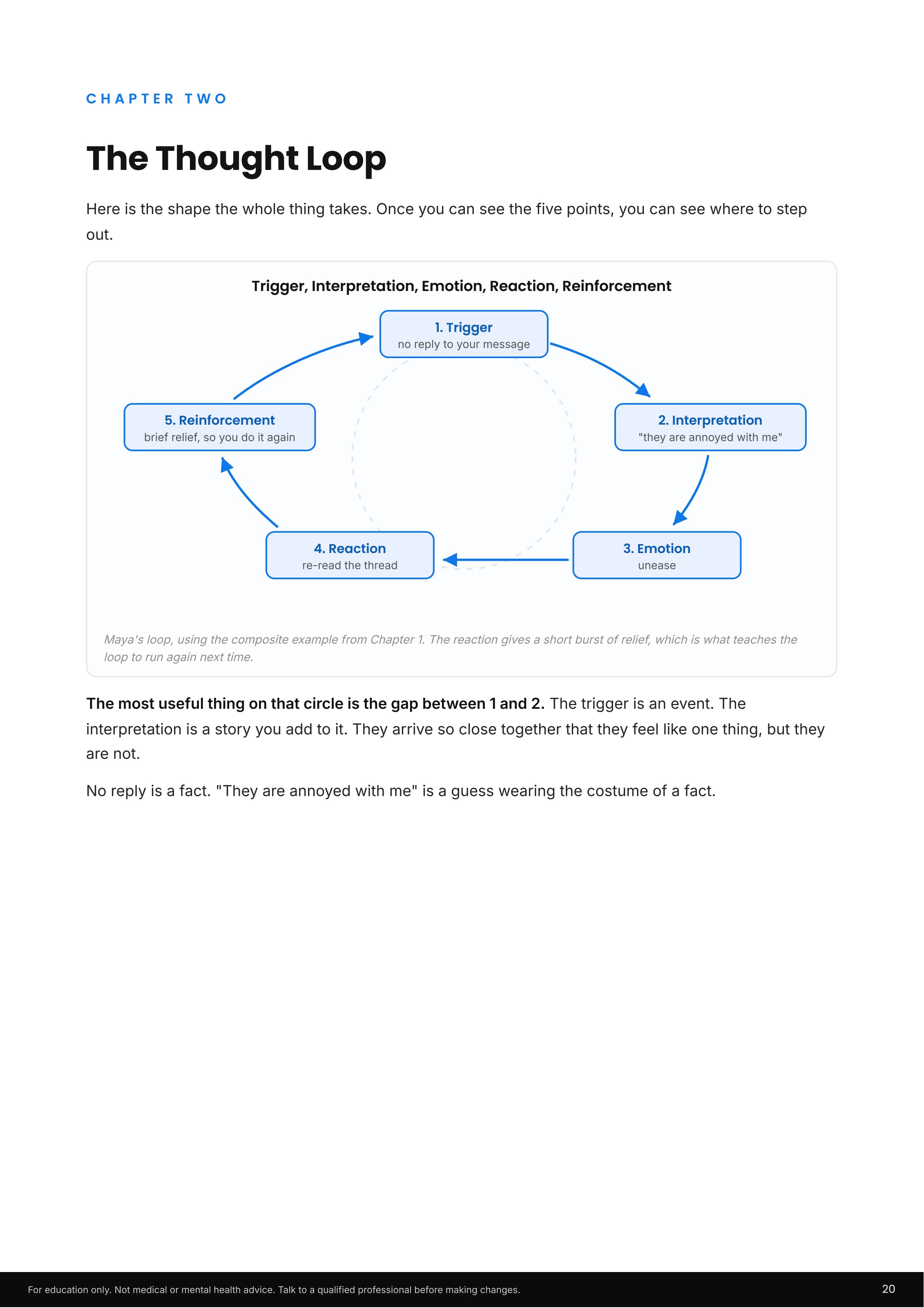 Diagram of a five-point thought loop: trigger, interpretation, emotion, reaction, reinforcement