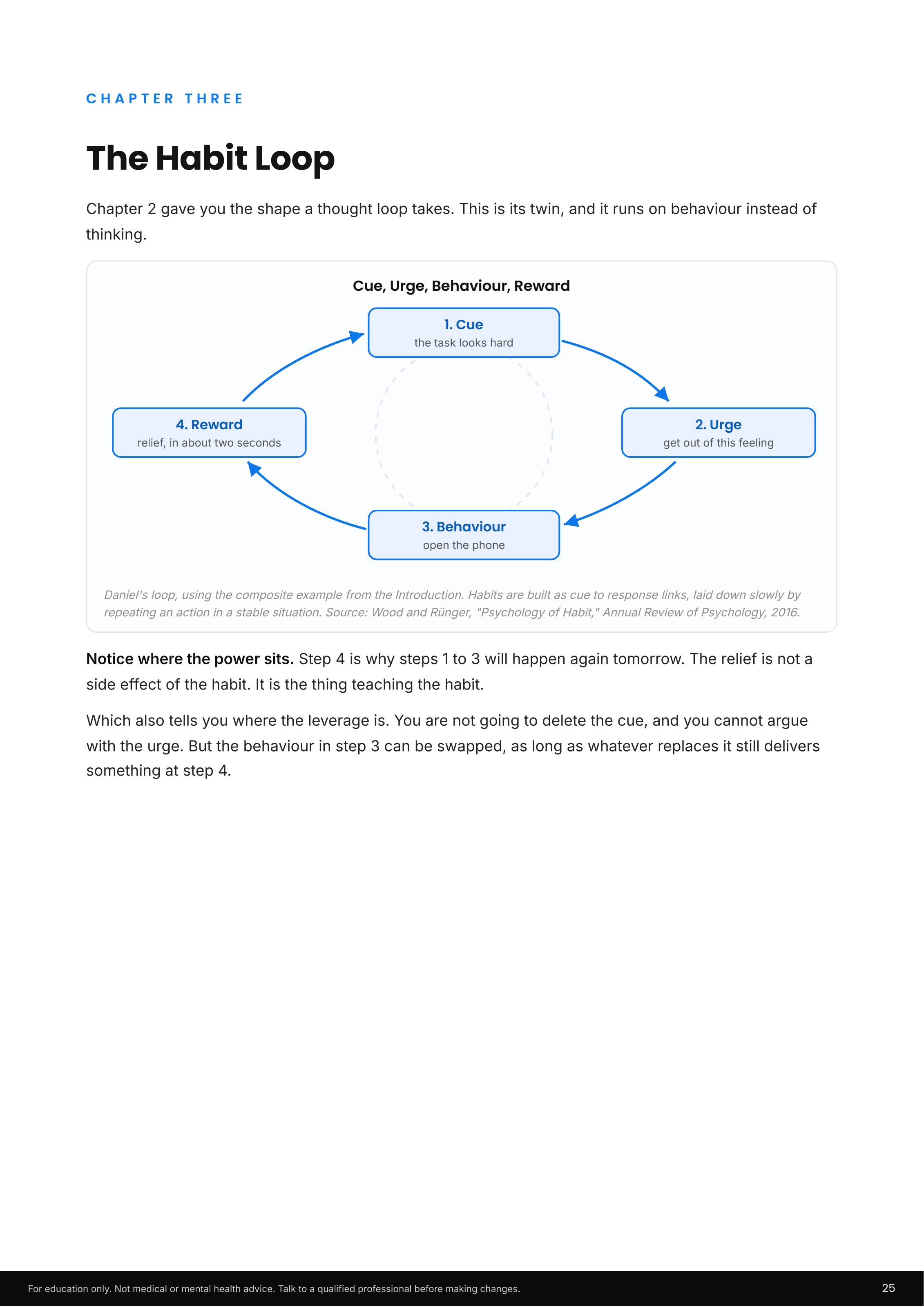 Diagram of the four-point habit loop: cue, urge, behaviour, reward